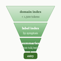 Three-tier retrieval funnel
