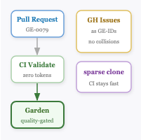 GitHub backend pipeline